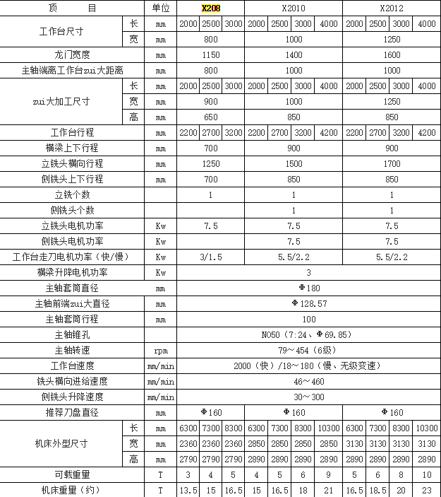 龙门钻铣床主要技术参数