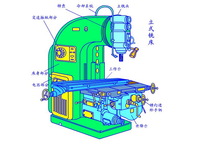 立式铣床部件名称图解